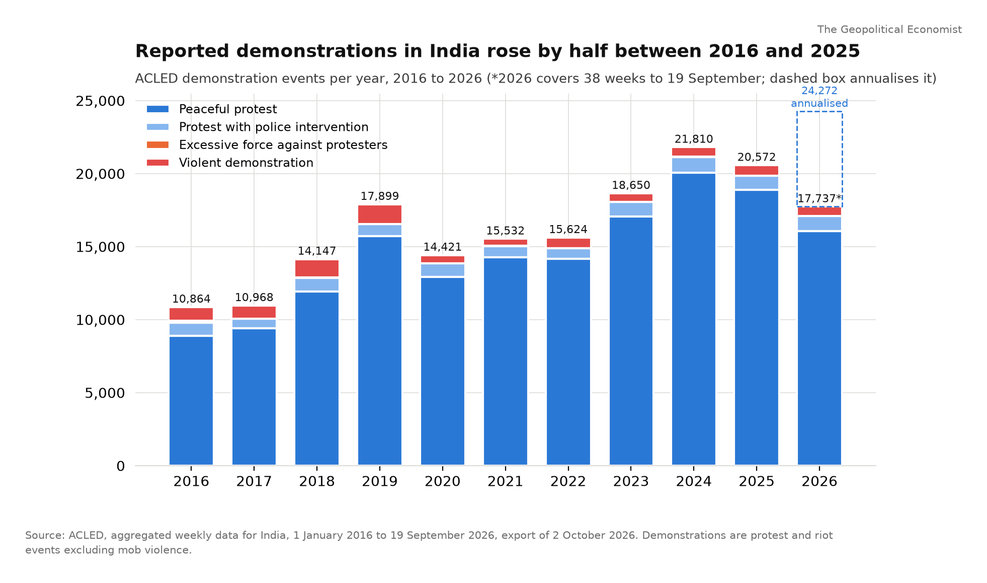 ACLED demonstration events per year, 2016 to 2026