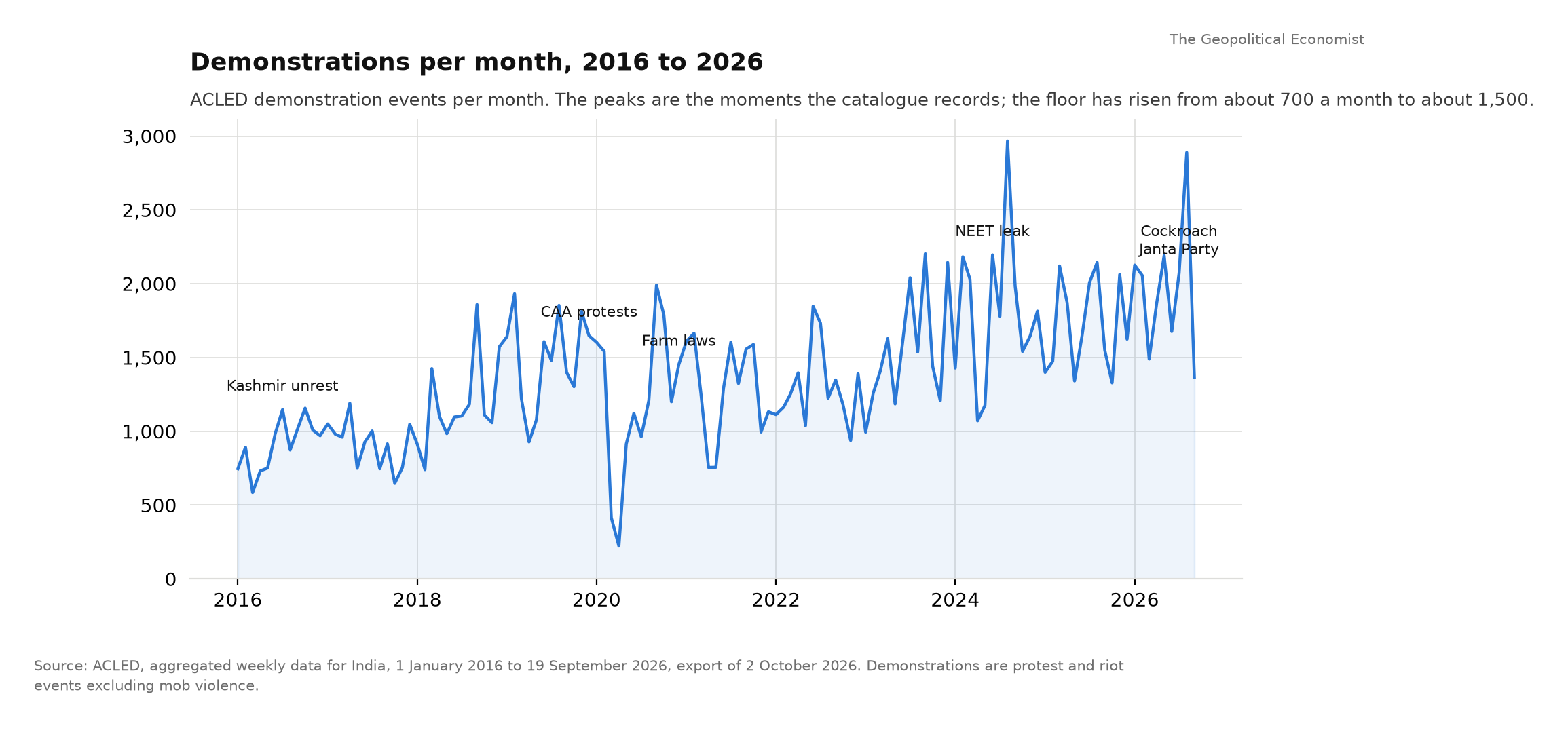 ACLED demonstrations per month, 2016 to 2026