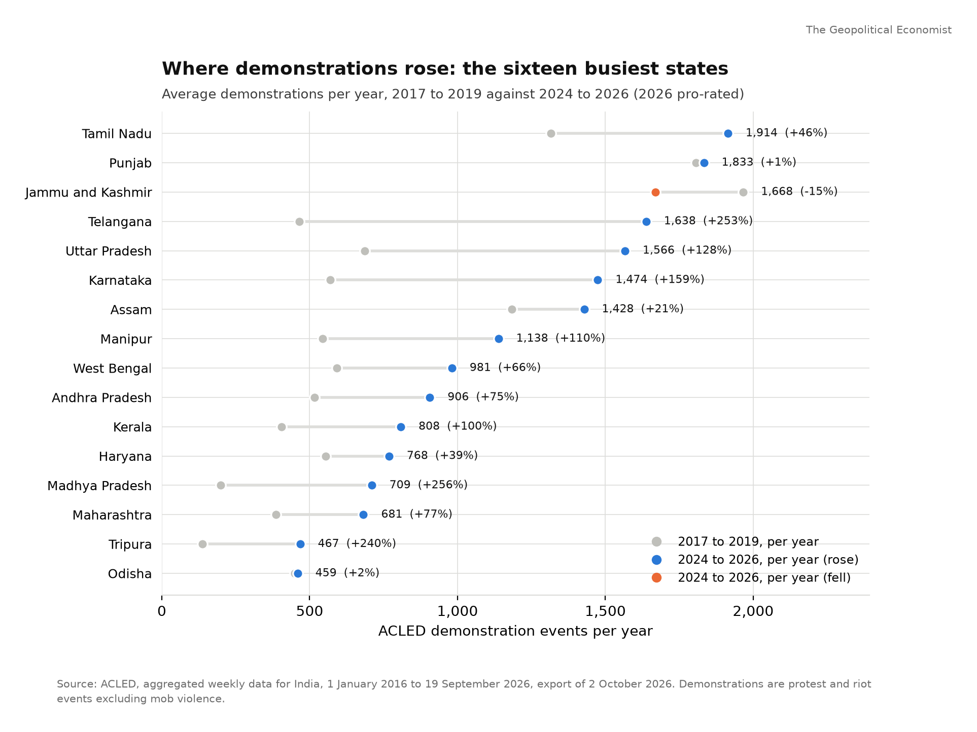 Where demonstrations rose, by state