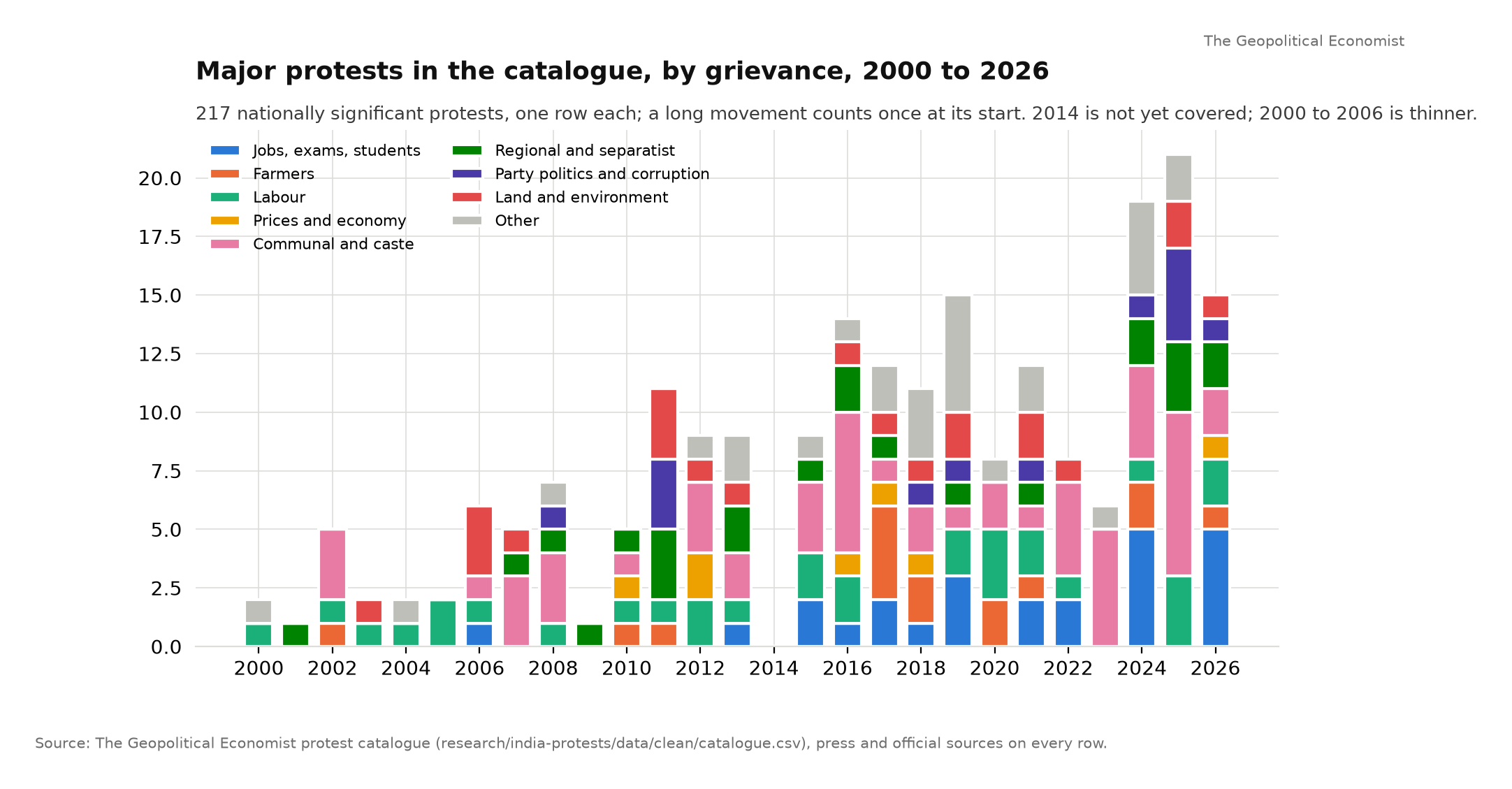 Major protests in the catalogue by grievance, 2000 to 2026