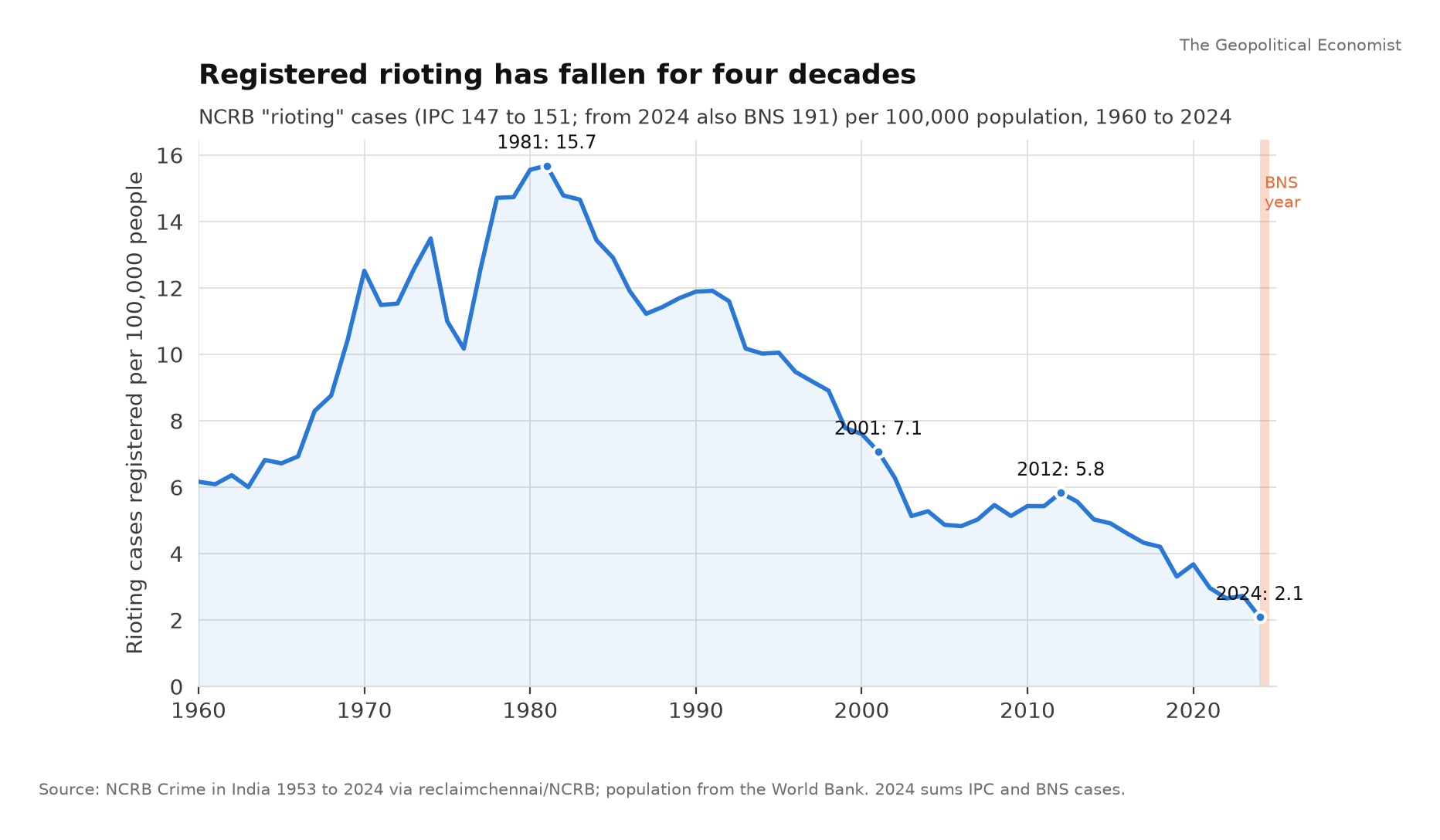 Rioting cases registered per 100,000 people, 1960 to 2024