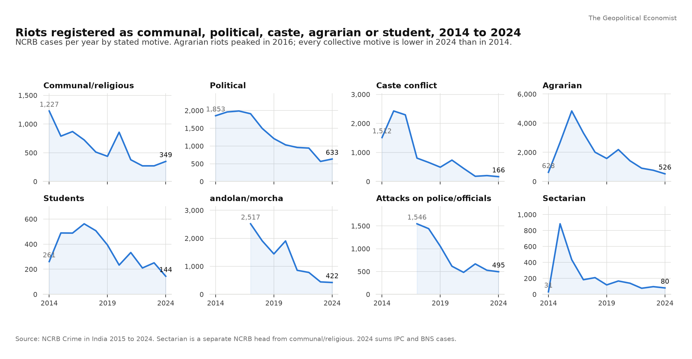 Riots registered as communal, political, caste, agrarian or student, 2014 to 2024