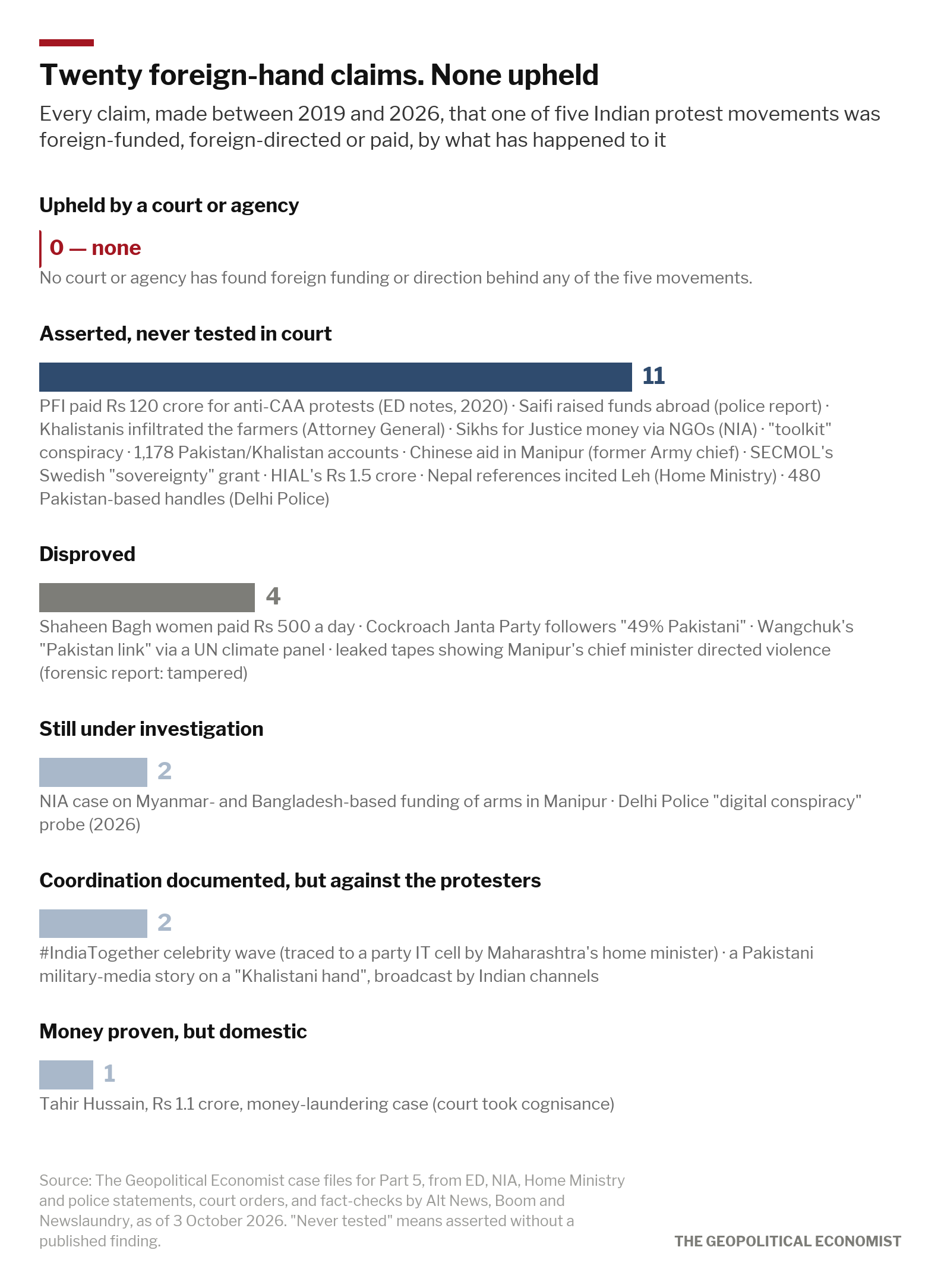 Each claim appears once, under what has happened to it. No court or agency has upheld any of them.