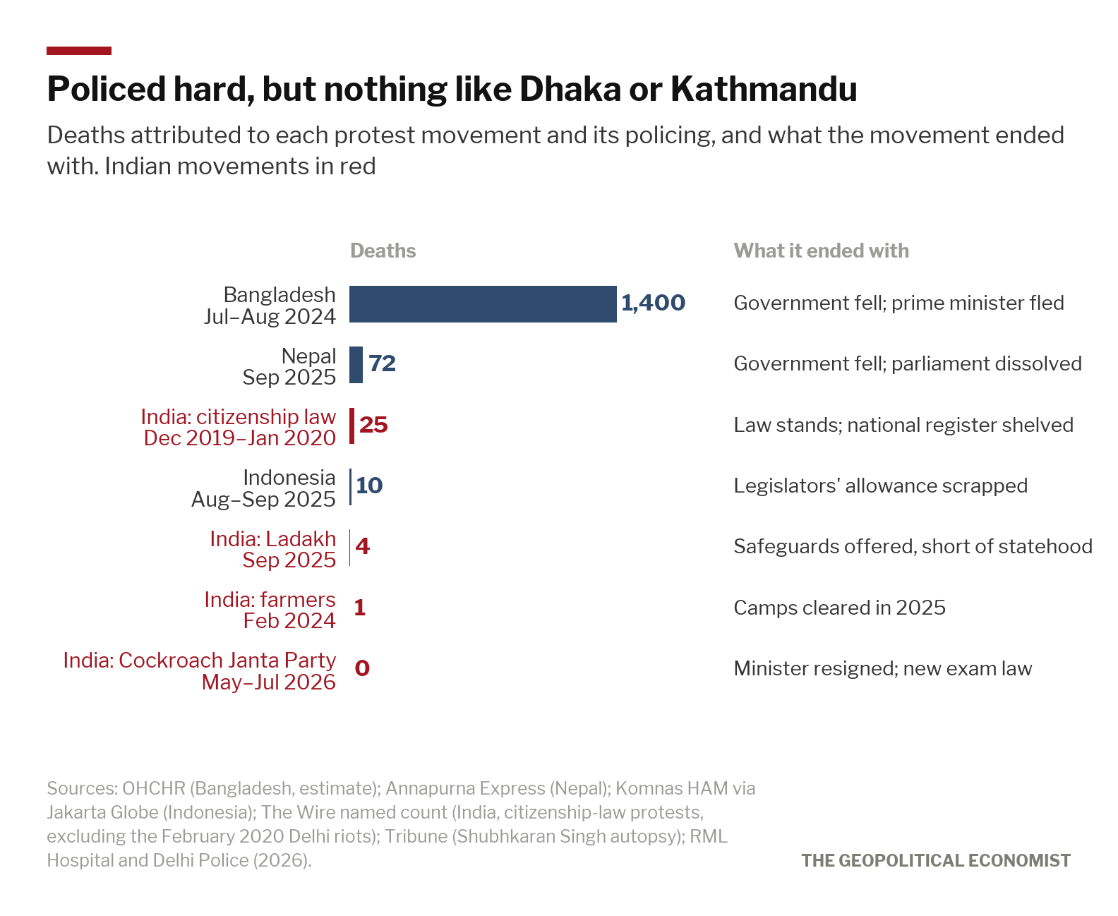 Deaths attributed to each movement and its policing, and how it ended. The Indian movements, in red, were policed hard but far less lethally