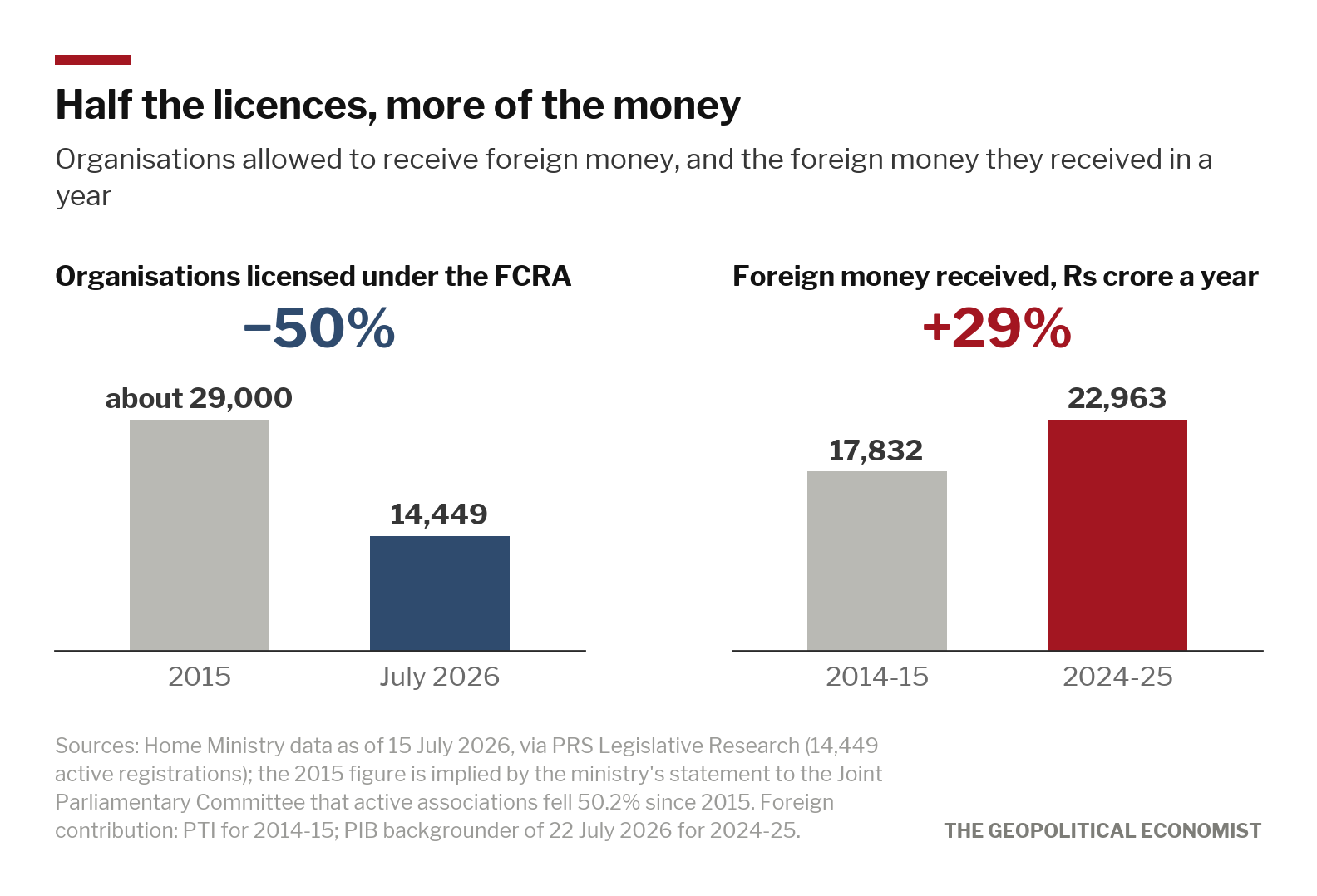 The number of organisations licensed to take foreign money has halved since 2015, while the money they receive has risen by more than a quar