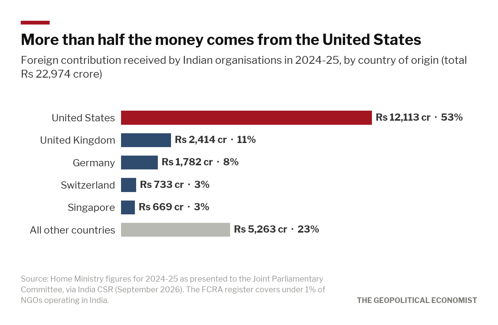More than half of the foreign money received in 2024-25 came from the United States, followed by Britain and Germany.