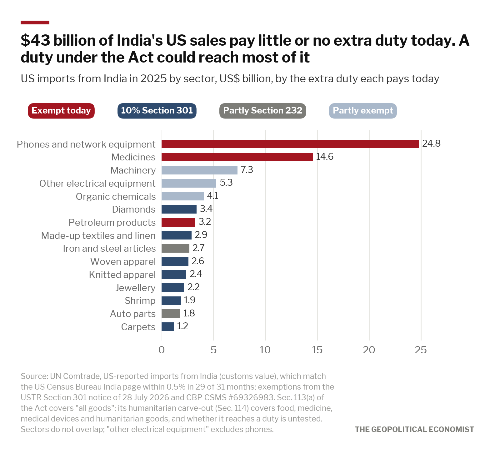 US imports from India in 2025 by sector, coloured by the extra duty each pays today. Phones, medicines and petroleum products pay little or 
