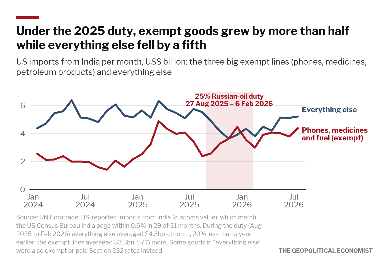 US imports from India each month: the three big exempt lines against everything else, with the months of the 2025 duty shaded.