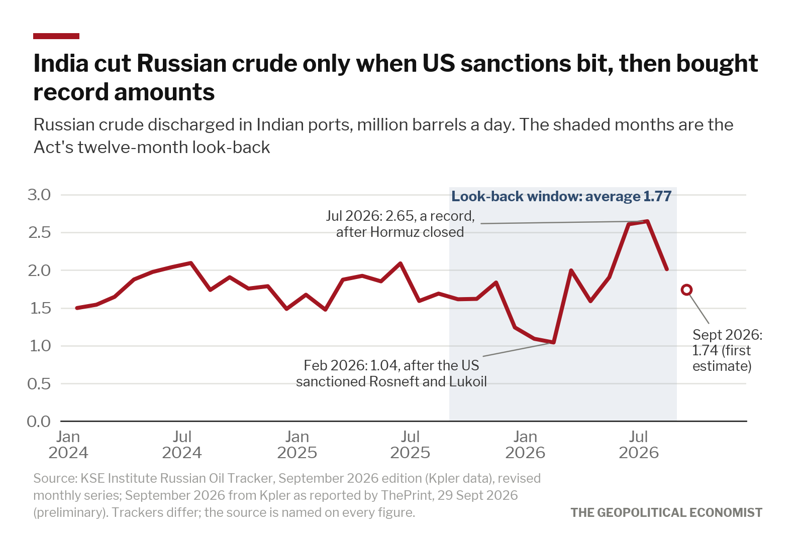 Russian crude discharged in Indian ports each month since January 2024. The shaded months are the twelve the Act looks back over; the trough