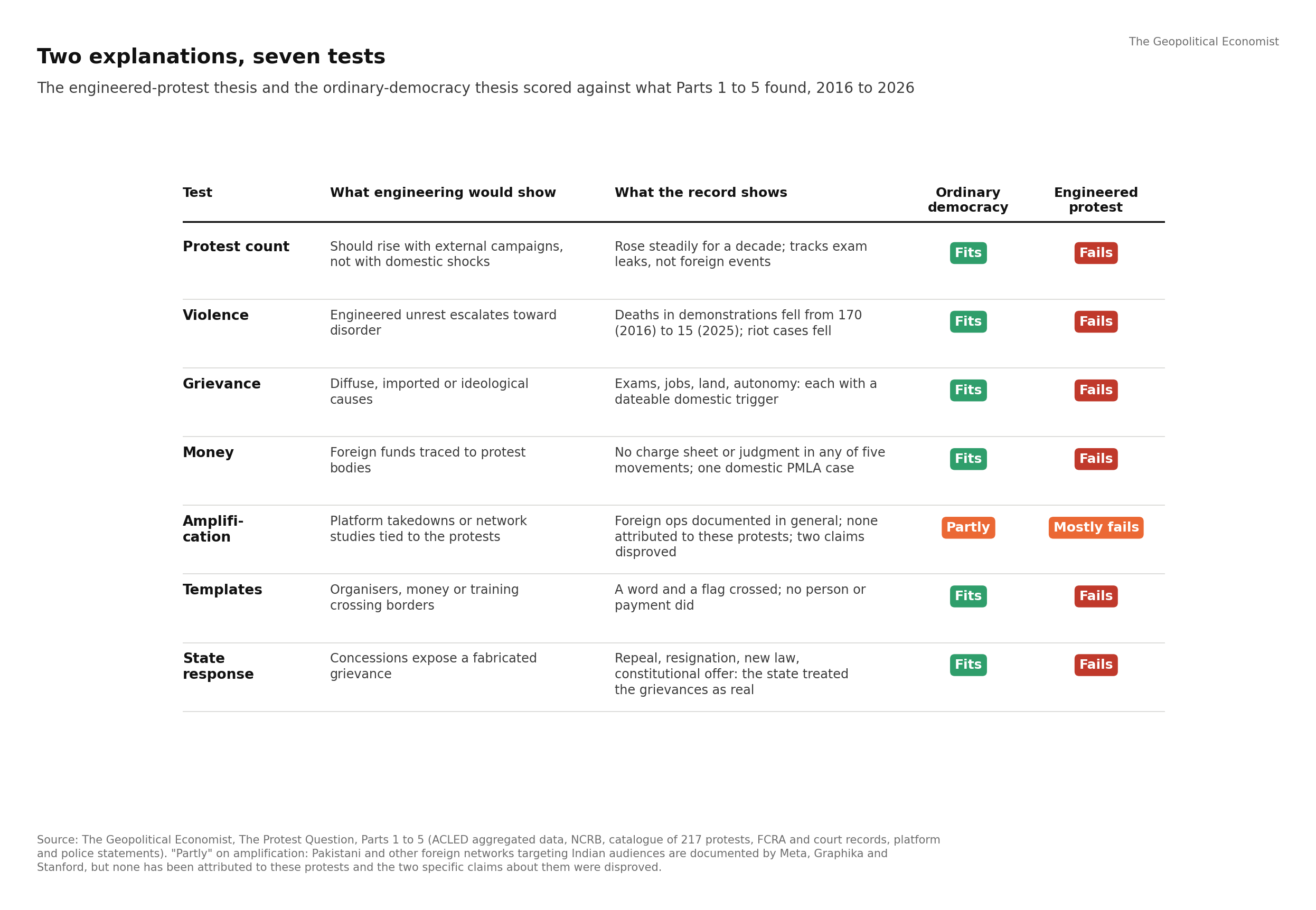 Two explanations scored against seven tests