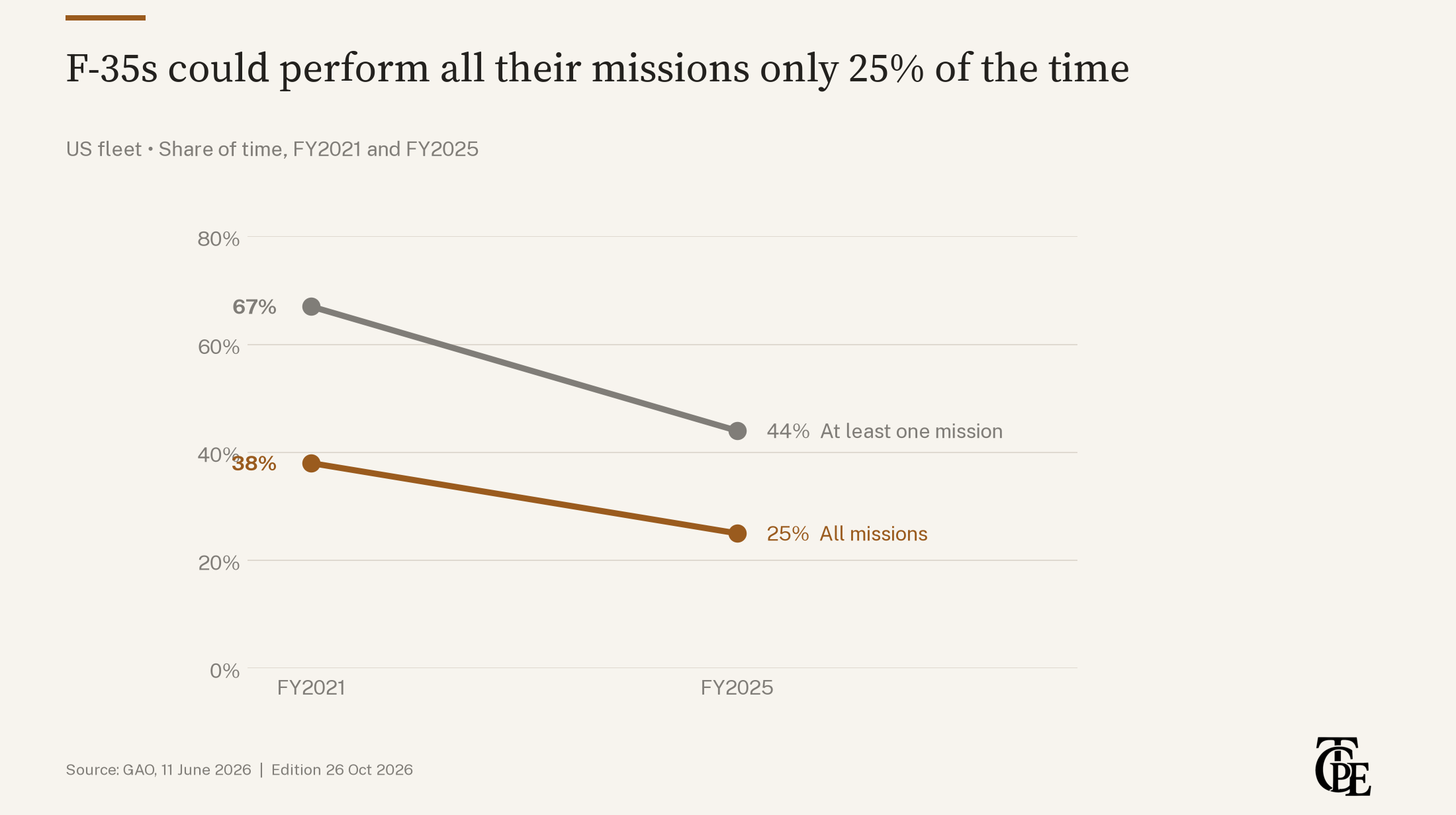 F-35s could perform all their missions only 25% of the time. US fleet; mission-capable means at least one assigned mission, fully mission-ca