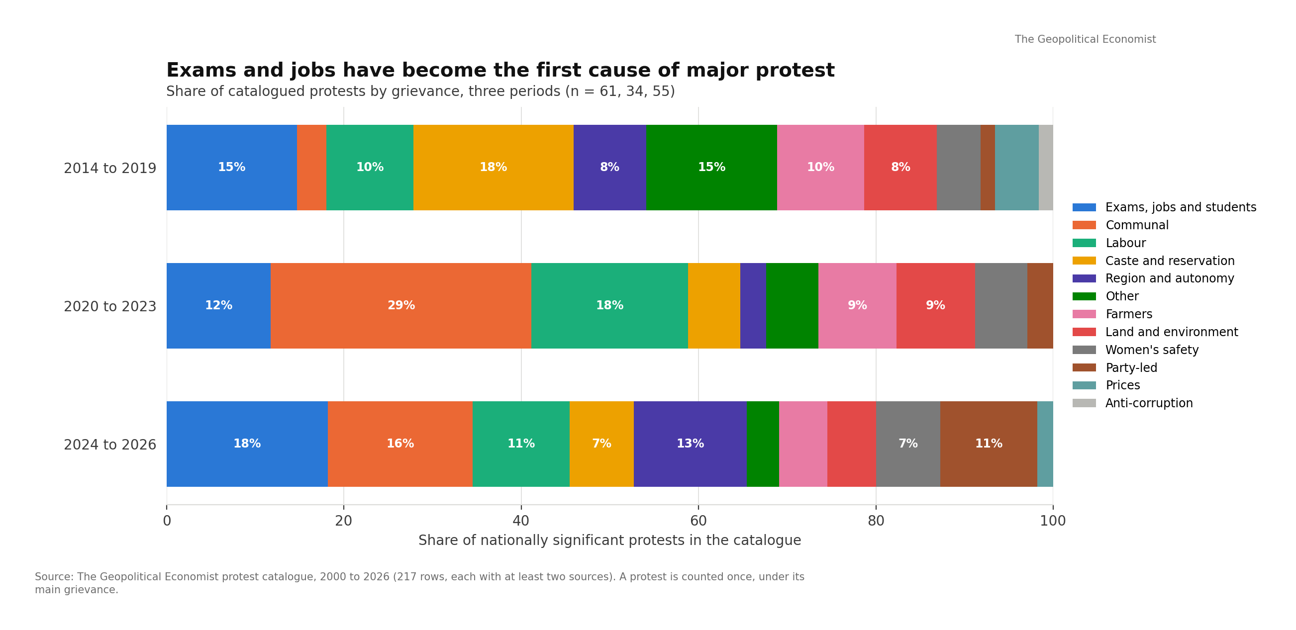 Share of nationally significant protests by grievance, 2014 to 2026