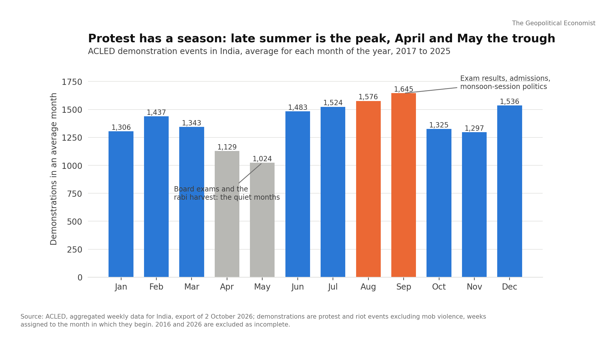 ACLED demonstrations by month of the year, 2017 to 2025