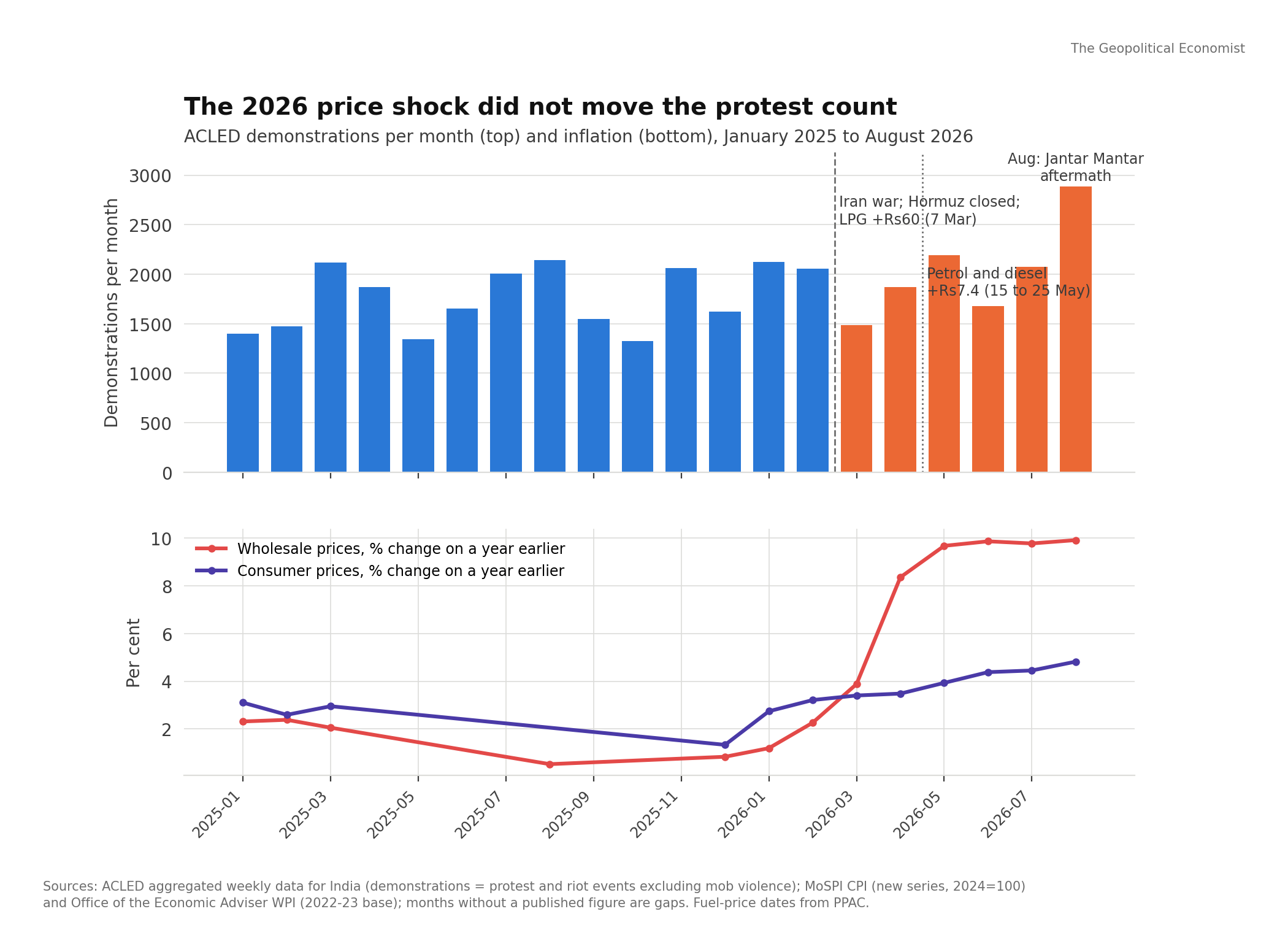 ACLED demonstrations per month against inflation, January 2025 to August 2026