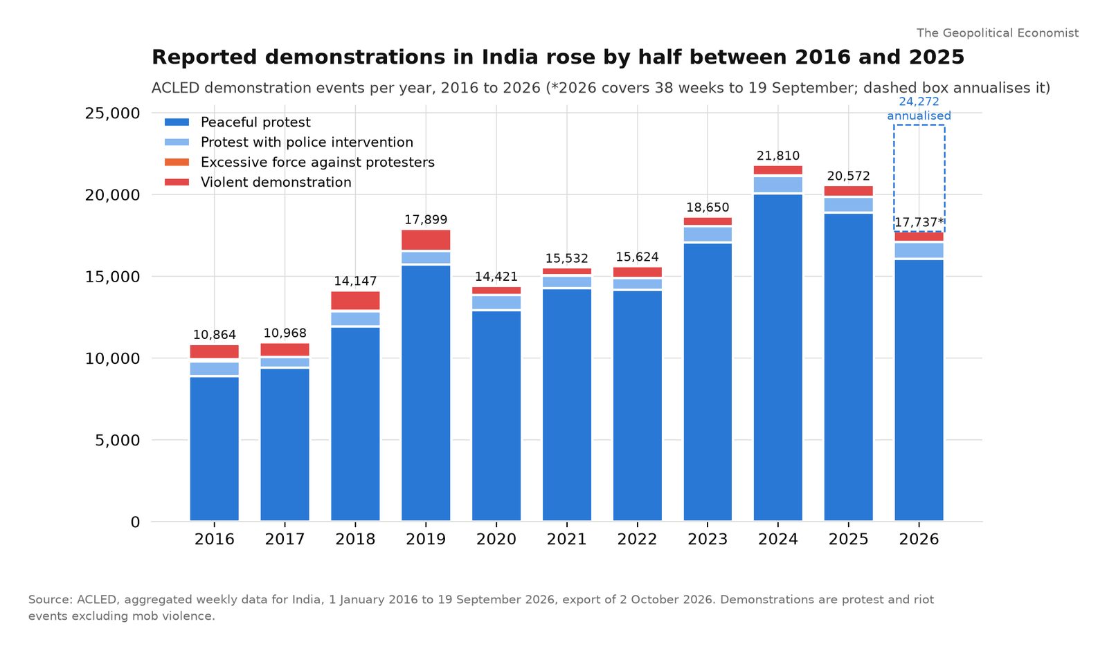 Demonstration events recorded by ACLED in India per year, 2016 to 2026. Chart: The Geopolitical Economist.