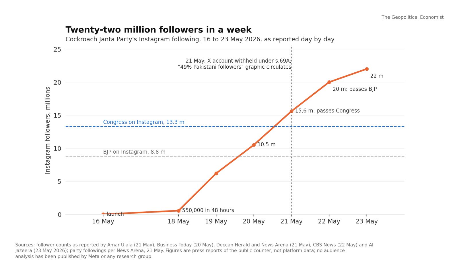 The Cockroach Janta Party's Instagram following in its first week, May 2026, as reported day by day. Chart: The Geopolitical Economist.