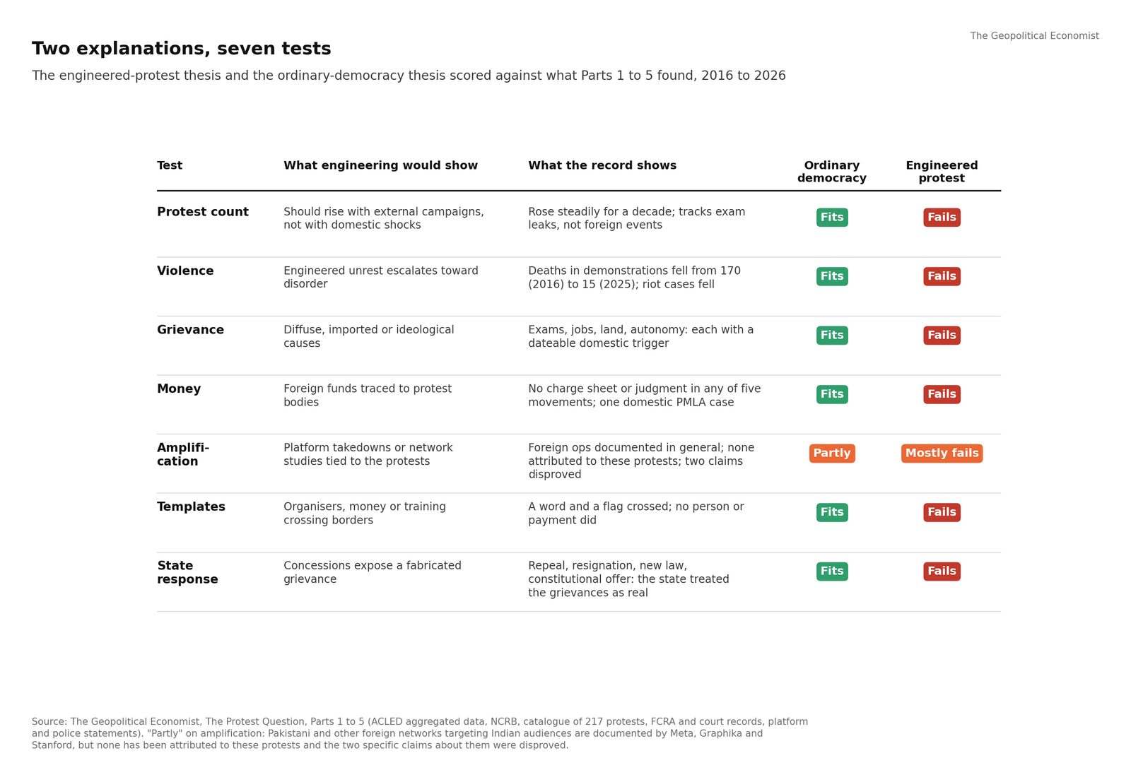 The two explanations for India's protest wave scored against what Parts 1 to 5 found. Chart: The Geopolitical Economist.
