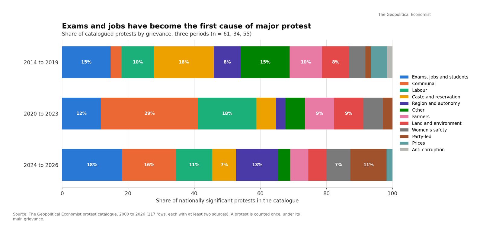 Share of nationally significant protests in India by grievance, three periods, 2014 to 2026. Chart: The Geopolitical Economist.