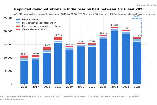 Are Indians Protesting More? Yes. Here Is the Evidence.