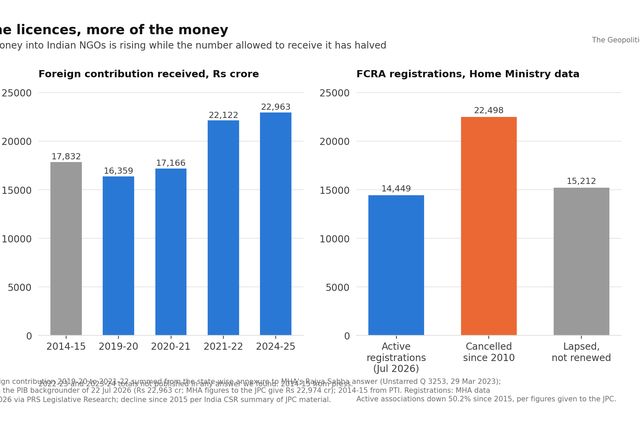 Follow the Money: What the FCRA Record Shows About Who Pays for India's Protests