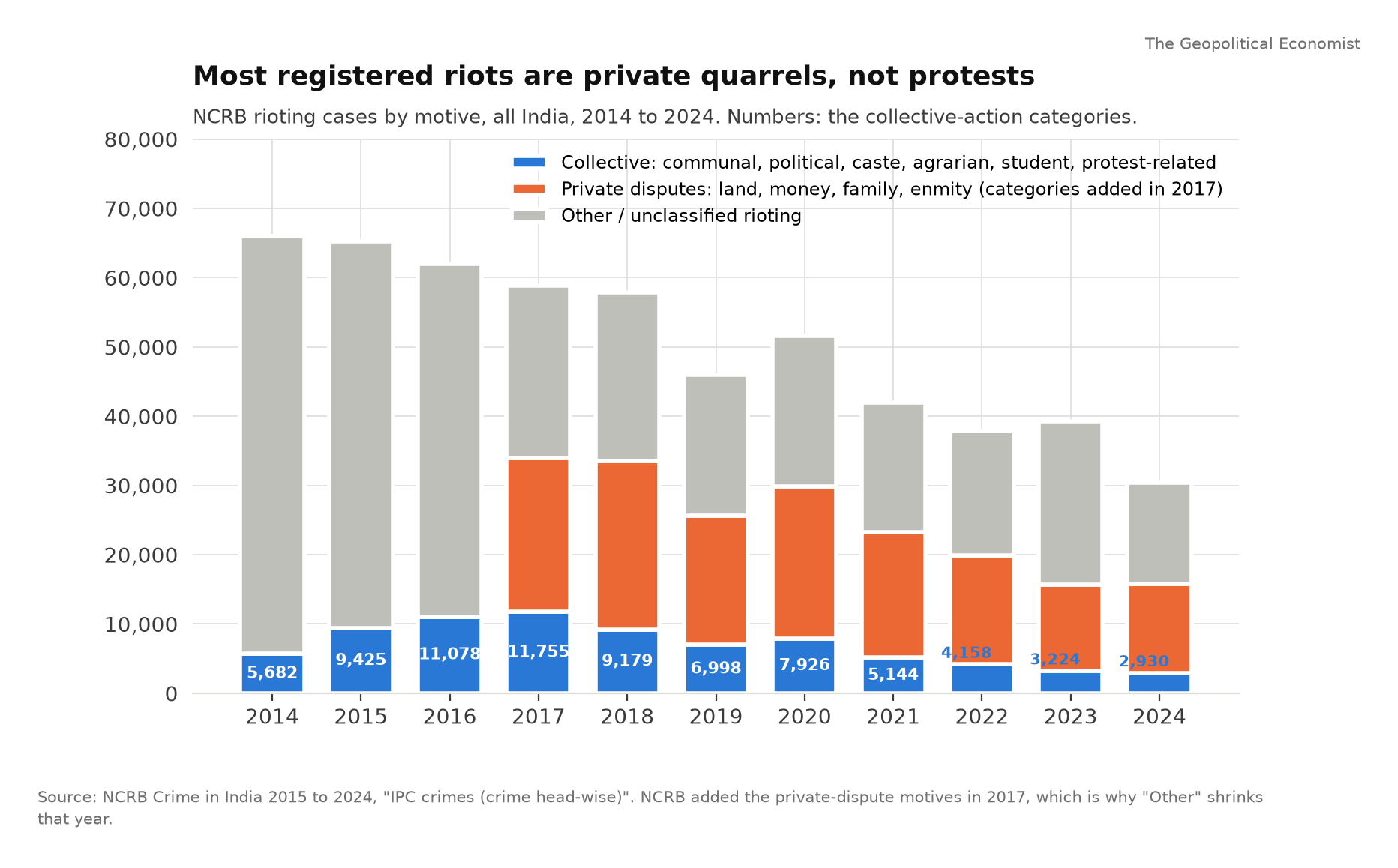 NCRB riot types 2014 to 2024