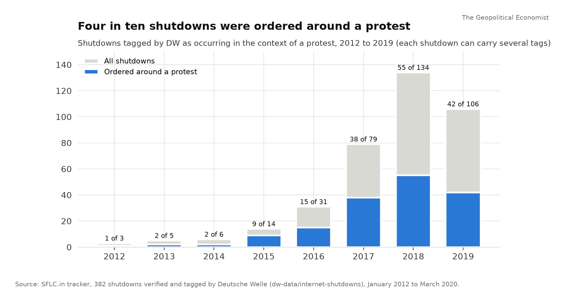 Shutdowns protest tag 2012 to 2019